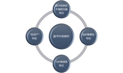 數(shù)字內(nèi)容制作行業(yè)利潤水平變動趨勢及技術(shù)特點分析