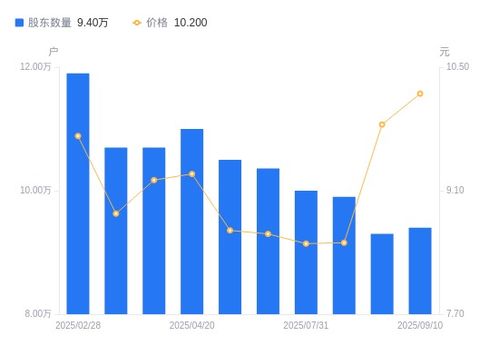 西安飲食A股股東結(jié)構(gòu)變動分析 股東戶數(shù)增長，持股集中度下降