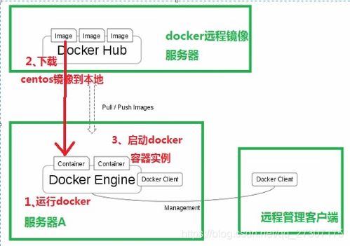 Docker容器技術(shù)解析 從核心概念到運維實踐